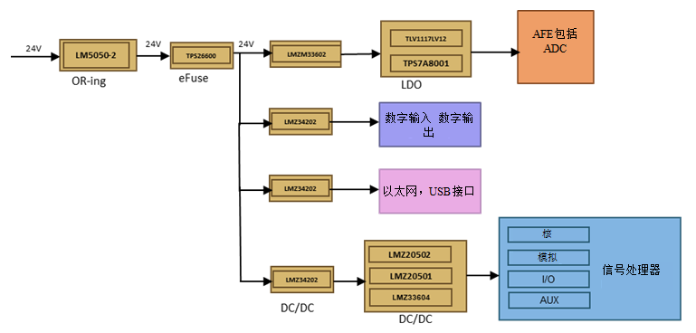 在DAQ應用中使用非隔離DC/DC電源降壓模塊的優勢