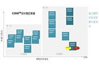 如何在電源轉換應用中擴展實時控制資源并維持平臺開發