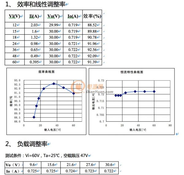 測試數據