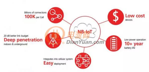 emmm， 想了解NB-IoT，先學會LTE Cat M1你就能找到切入點