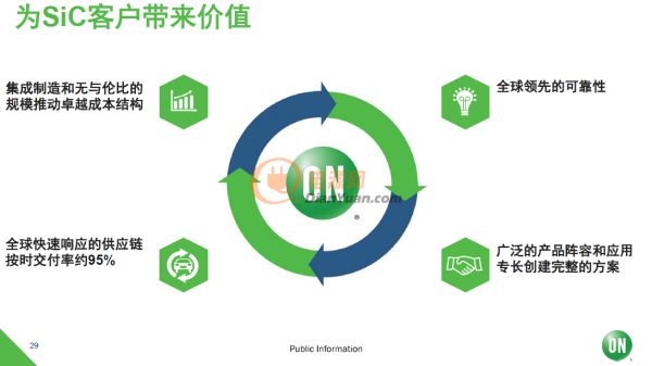 安森美半導(dǎo)體領(lǐng)先、可靠并且高性價(jià)的SiC器件均滿足汽車規(guī)范
