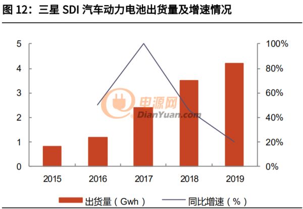 資深鋰電池供應商三星SDI研究報告